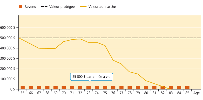 Image - Graphique revenu garanti à vie peu importe les baisses des marchés
