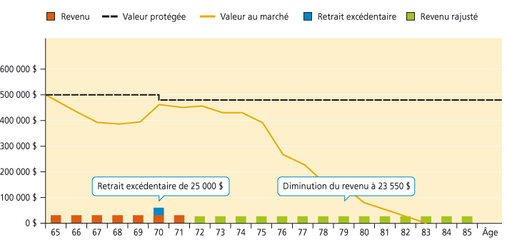 Image - Graphique un retrait excédentaire réduit le montant de votre revenu