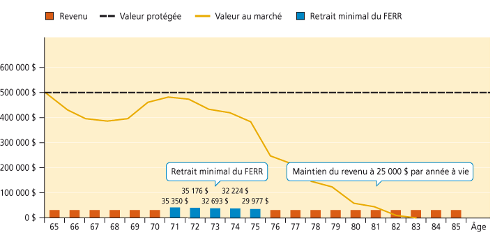 Image - Graphique le retrait minimal imposé par votre FERR ne diminue pas votre revenu