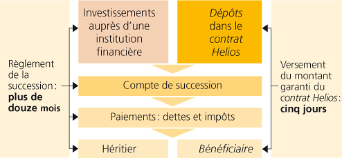 Image - Tableau de versement de l'investissement à la suite d'un décès.
