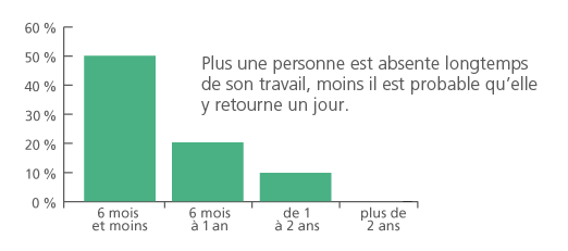Diagramme qui indique que "Plus une personne est absente longtemps de son travail, moins il est probable qu'elle y retourne...
