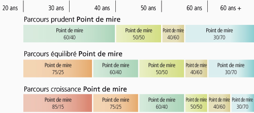 Image - Les 3 parcours vers la retraite Point de mire (prudent, équilibré, croissance)